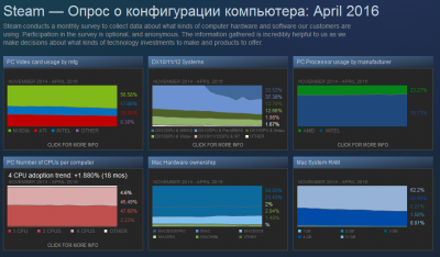 Стим - опрос о конфигурации компьютеров 2016 апрель.PNG