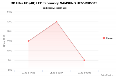pricepeak.ru_chart_3046.png