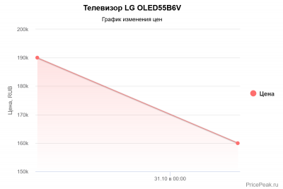 pricepeak.ru_chart_3224.png