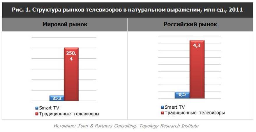 Страны производства телевизоров. Рынок телевизоров. Лидер по производству телевизоров. Рынок телевизоров в России. Мировые производители телевизоров.